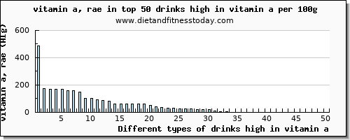 drinks high in vitamin a vitamin a, rae per 100g